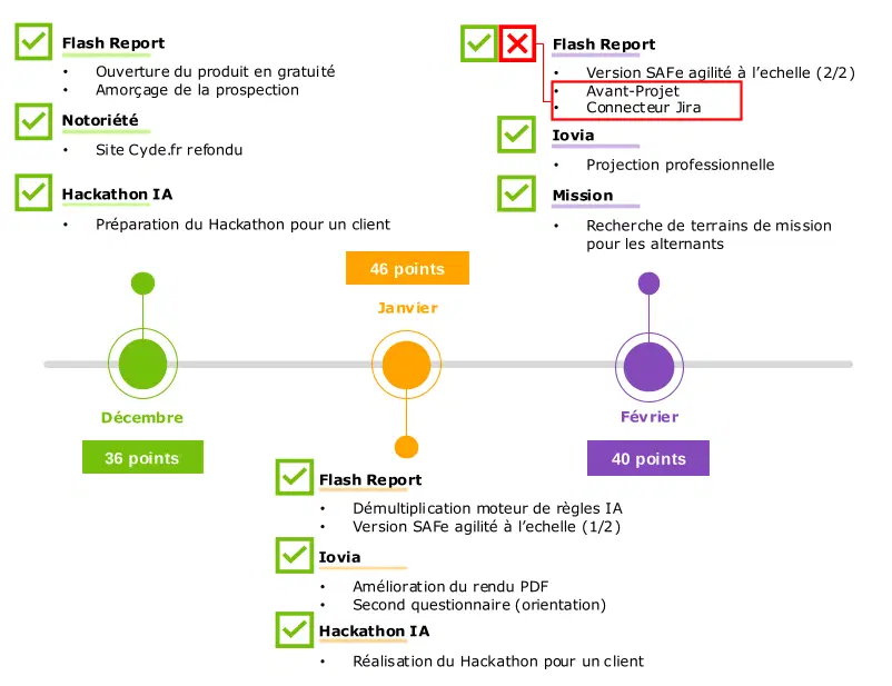 Bilan du premier PI : Notre plan à 9 mois en action